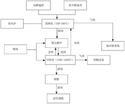 利用回轉(zhuǎn)窯對錳渣進(jìn)行脫氨脫硫的方法