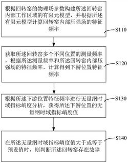 回轉(zhuǎn)窯故障檢測(cè)方法、裝置、計(jì)算機(jī)設(shè)備和存儲(chǔ)介質(zhì)