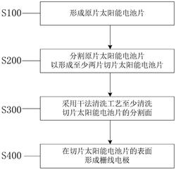 太陽(yáng)能電池片的制造方法