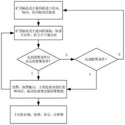 礦用軸流式主通風(fēng)機(jī)隱患快速識(shí)別方法及監(jiān)測(cè)裝置