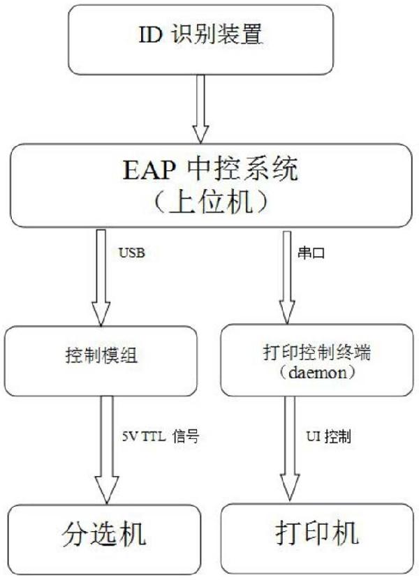 分選機(jī)清機(jī)管理方法及系統(tǒng)