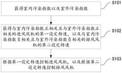 用于控制新風(fēng)機的方法、裝置和智能新風(fēng)機