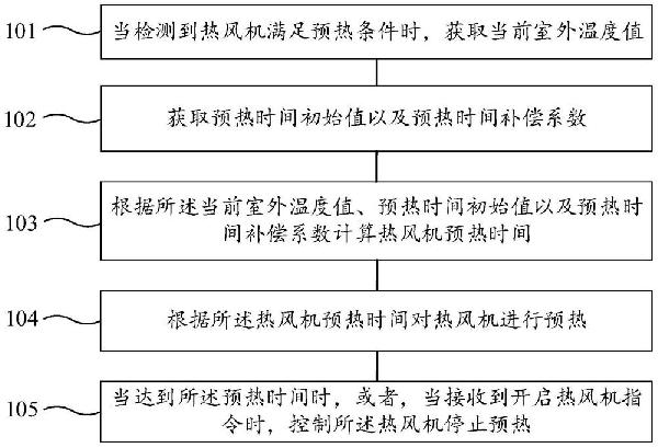 熱風(fēng)機控制方法、裝置、控制器、熱風(fēng)機、存儲介質(zhì)