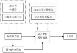 臥式疲勞試驗(yàn)機(jī)動靜態(tài)力校準(zhǔn)系統(tǒng)