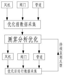 高效的風(fēng)機(jī)系統(tǒng)節(jié)能設(shè)計(jì)方法