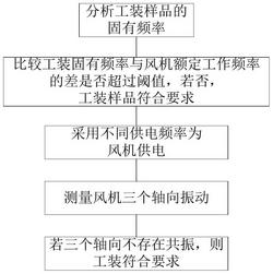 風(fēng)機(jī)運(yùn)轉(zhuǎn)工裝試驗方法及試驗系統(tǒng)