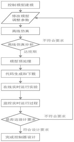 雙饋風機控制器輔助設計方法及設備