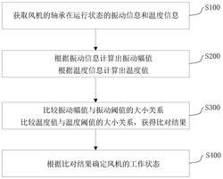 風(fēng)機的故障監(jiān)測方法和故障監(jiān)測裝置