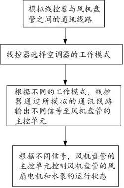 室內(nèi)風機盤管與線控器的控制方法