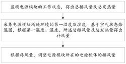 具有防凝露功能的風(fēng)機(jī)控制方法及系統(tǒng)