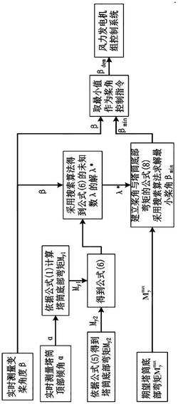 風(fēng)機(jī)塔筒底部實(shí)時(shí)彎矩降載控制方法