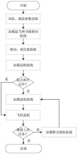 無人機自主風機巡檢系統(tǒng)的作業(yè)流程