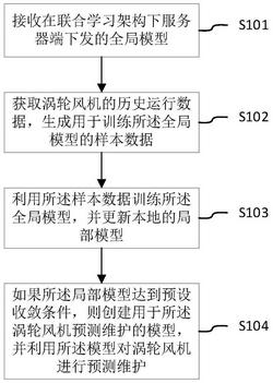 基于聯(lián)合學(xué)習(xí)的渦輪風(fēng)機(jī)維護(hù)方法和裝置