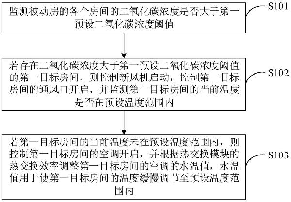 被動(dòng)房新風(fēng)機(jī)控制方法、系統(tǒng)及終端設(shè)備