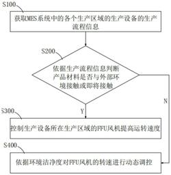 FFU風(fēng)機(jī)轉(zhuǎn)速調(diào)節(jié)方法、系統(tǒng)、設(shè)備及介質(zhì)