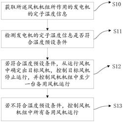 風(fēng)機(jī)控制方法、計(jì)算機(jī)設(shè)備以及存儲(chǔ)介質(zhì)