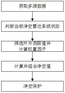 基于多源數(shù)據(jù)的風(fēng)機(jī)主控凈空控制方法