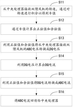 基于FPGA的雙饋風(fēng)機(jī)的建模方法及其系統(tǒng)