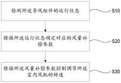 室內(nèi)風(fēng)機(jī)轉(zhuǎn)速的調(diào)節(jié)方法、調(diào)節(jié)裝置和空調(diào)器