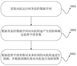 基于人工智能的風機運行故障預警方法及系統(tǒng)