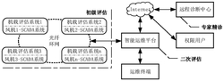 基于多級健康評估的風機傳動鏈智能運維系統(tǒng)