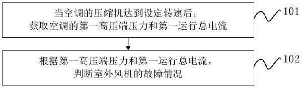 空調(diào)的室外風(fēng)機(jī)故障檢測(cè)的方法、裝置、空調(diào)