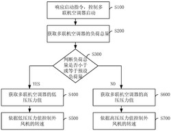 外風(fēng)機(jī)轉(zhuǎn)速控制方法、裝置及多聯(lián)機(jī)空調(diào)器