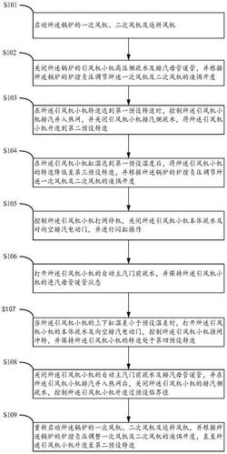 電廠鍋爐的汽動引風(fēng)機(jī)熱態(tài)啟動方法和設(shè)備