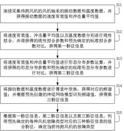 風(fēng)機(jī)故障分析方法、裝置、設(shè)備及可讀存儲(chǔ)介質(zhì)