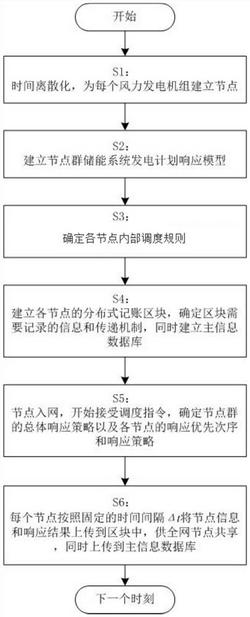 基于分布式記賬的儲(chǔ)能型風(fēng)機(jī)調(diào)度響應(yīng)方法