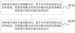 空調(diào)及其冷凝風(fēng)機(jī)的控制方法、裝置和存儲(chǔ)介質(zhì)