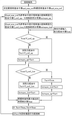 應(yīng)用于風(fēng)機(jī)系統(tǒng)的ECM電機(jī)的恒力矩控制方法