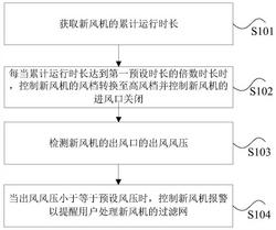 控制新風(fēng)機(jī)報警的方法及裝置、存儲介質(zhì)與處理器