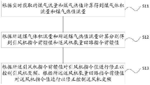 燃?xì)忮仩t風(fēng)煙系統(tǒng)風(fēng)機(jī)控制方法、系統(tǒng)及裝置