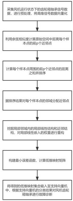 基于FPGA的改進(jìn)局部線性嵌入風(fēng)機(jī)軸承故障診斷方法