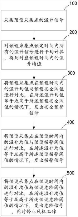 風(fēng)機(jī)溫升監(jiān)測方法、系統(tǒng)、計(jì)算機(jī)設(shè)備及存儲(chǔ)介質(zhì)