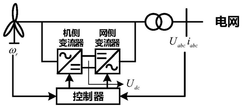 虛擬同步風(fēng)機(jī)的頻率動(dòng)態(tài)優(yōu)化控制方法及系統(tǒng)