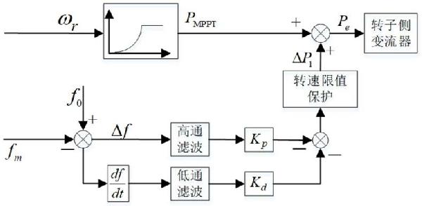 雙饋風機虛擬慣量調(diào)頻的動態(tài)轉(zhuǎn)速保護方法及系統(tǒng)