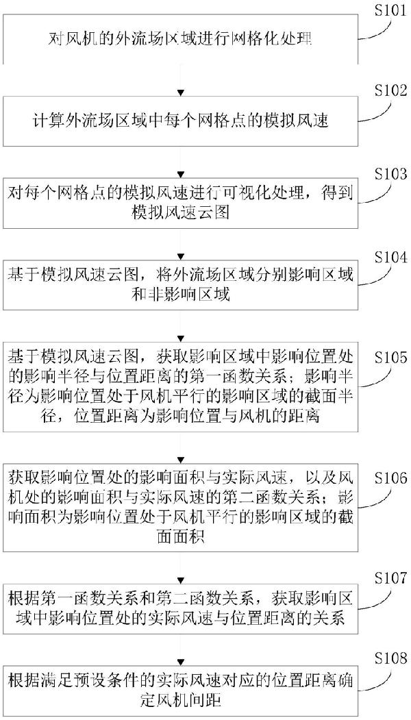 風(fēng)機間距優(yōu)化方法、裝置以及計算機可讀存儲介質(zhì)