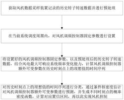 通過建模風(fēng)電調(diào)頻參數(shù)概率分布實(shí)現(xiàn)風(fēng)機(jī)控制的方法