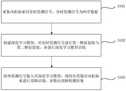 基于深度學(xué)習(xí)的風(fēng)機(jī)軸承的故障檢測方法和系統(tǒng)