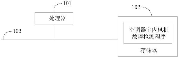 空調(diào)器室內(nèi)風(fēng)機(jī)故障檢測(cè)方法、裝置及可讀存儲(chǔ)介質(zhì)