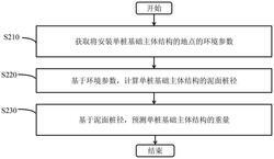 預(yù)測(cè)海上風(fēng)機(jī)的單樁基礎(chǔ)主體結(jié)構(gòu)的重量的方法和裝置