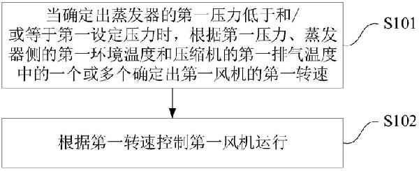 空調(diào)風機的控制方法、裝置及計算機可讀存儲介質(zhì)