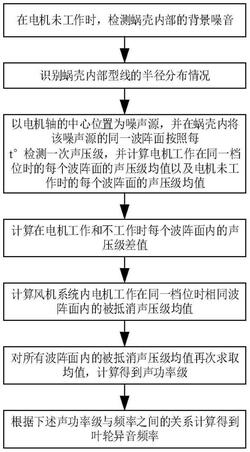 離心風機的葉輪異音頻率識別方法及異音控制方法