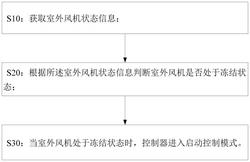 空調(diào)室外風(fēng)機(jī)啟動控制方法、控制裝置以及空調(diào)器