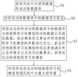 風(fēng)機(jī)葉片沖擊損傷預(yù)測(cè)方法、系統(tǒng)及可讀存儲(chǔ)介質(zhì)