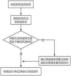 關(guān)閉新風(fēng)控制方法、系統(tǒng)、裝置、新風(fēng)機(jī)、空調(diào)器