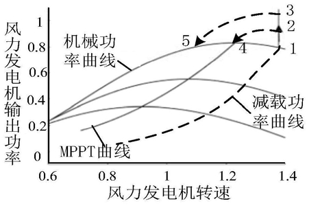 基于超速風機釋放功率提升的風電調(diào)頻控制方法及系統(tǒng)