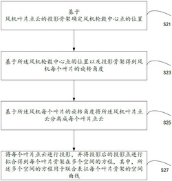 風機葉片曲線數(shù)據(jù)的確定方法、裝置以及電子設備